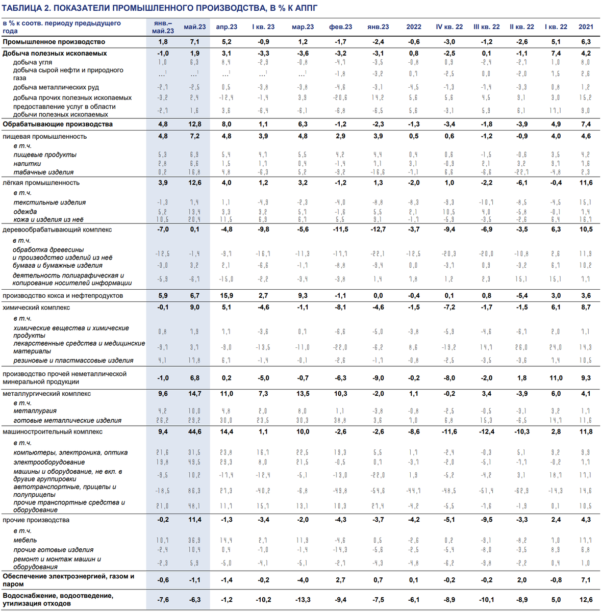 Доброе утро, всем привет!Четверг. Инфляция. Россия. На неделе с 20 по 26 июня 2023 г. цены выросли на 0,16%. Год к году инфляция составила 3,21% г/г.-4
