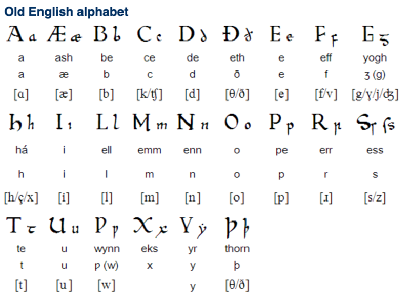 Ancient english. Древнеанглийский алфавит и произношение. Древний английский алфавит. Староанглийский язык алфавит. Древняя английская письменность.