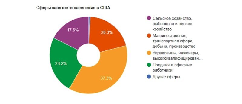 Занятость населения америки. Структура занятости населения США. Занятость населения США В промышленности. Занятость в сфере услуг в США. Занятость в сферах США.