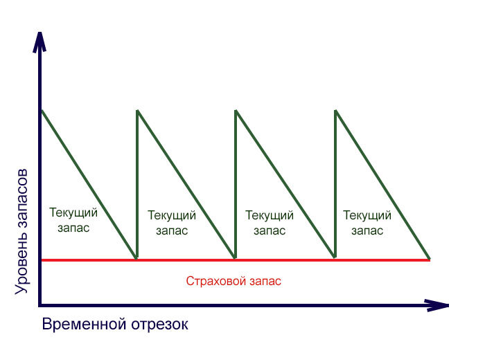 Страховой запас. Формула страхового запаса в логистике. Страховой запас формула. Страховой запас это в логистике. Страховой запас сырья.