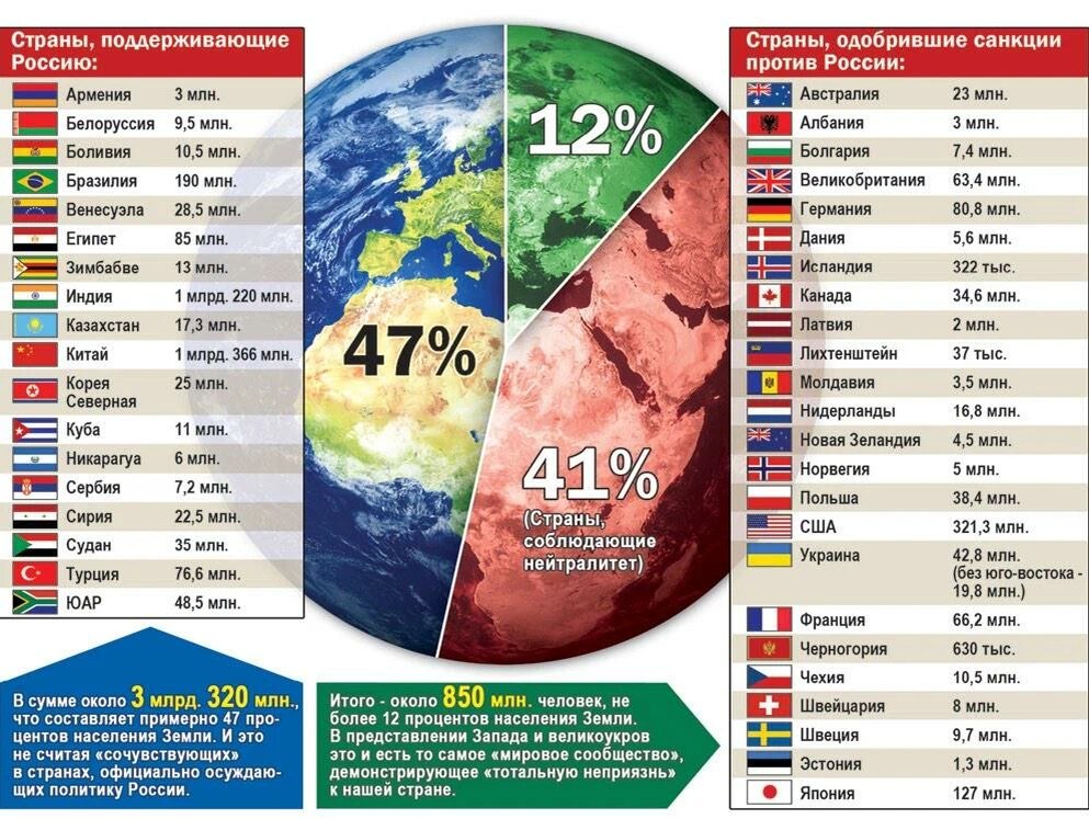 Карта союзников россии