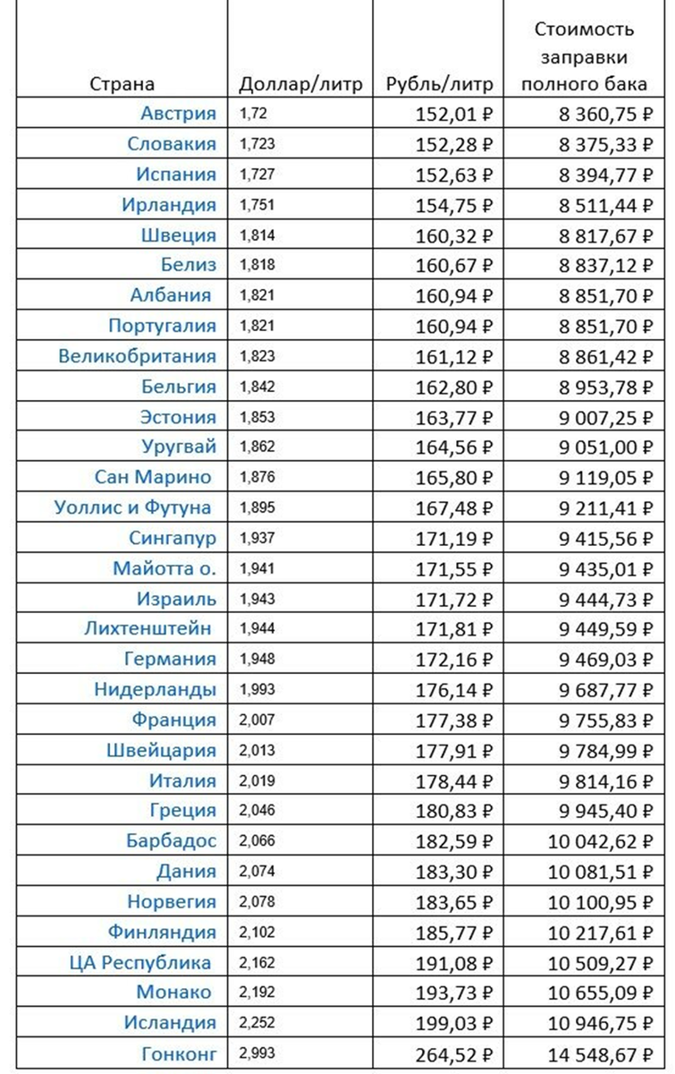 Стоимость бензина с 137 по 168 место в рейтинге.