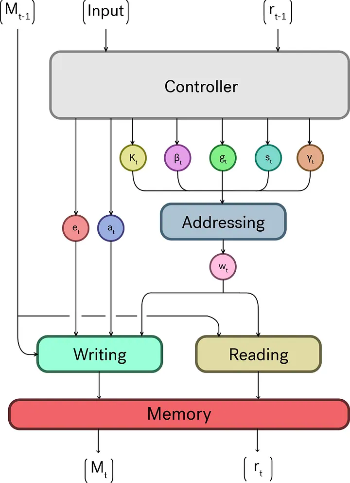 Нейронная машина Тьюринга (Neural Turing Machine, NTM) – это комбинация идей из области Нейронных сетей (Neural Network) и машины Тьюринга.-2