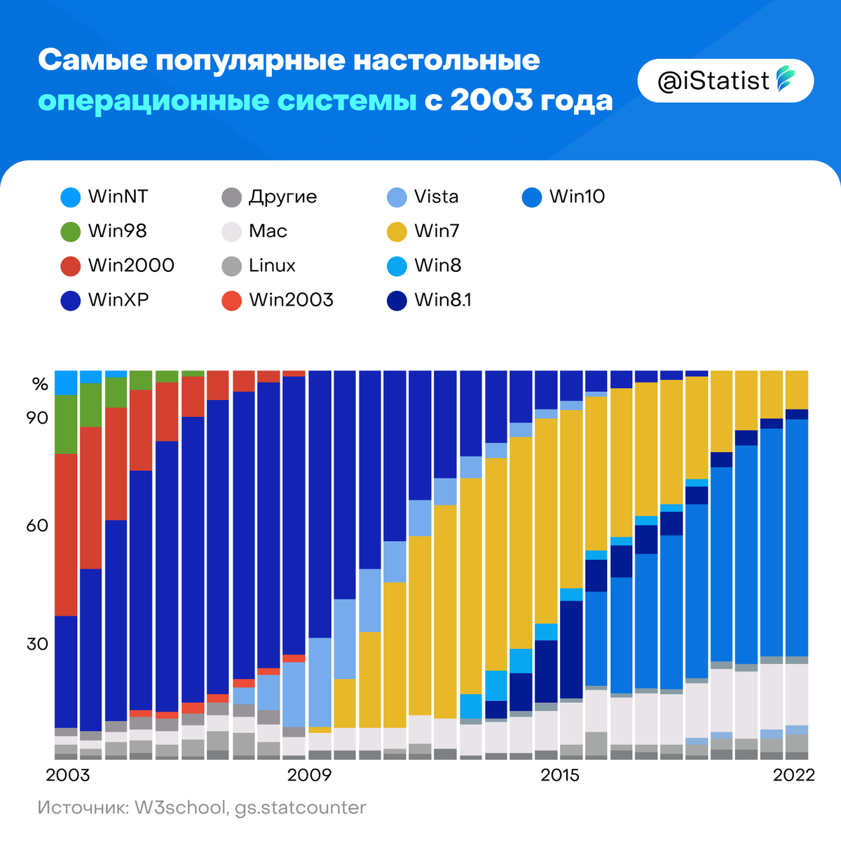 Какая операционная система самая популярная? | Statist | Финансы и бизнес |  Дзен