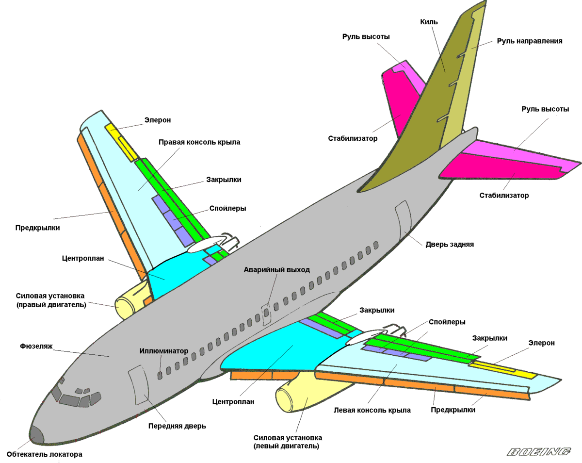Где строят самолеты как называется. Строение хвостовой части самолета Аэробус а320. Строение крыла самолета Боинг 737. Конструкция киля Боинг а320. А320 крыло схема.