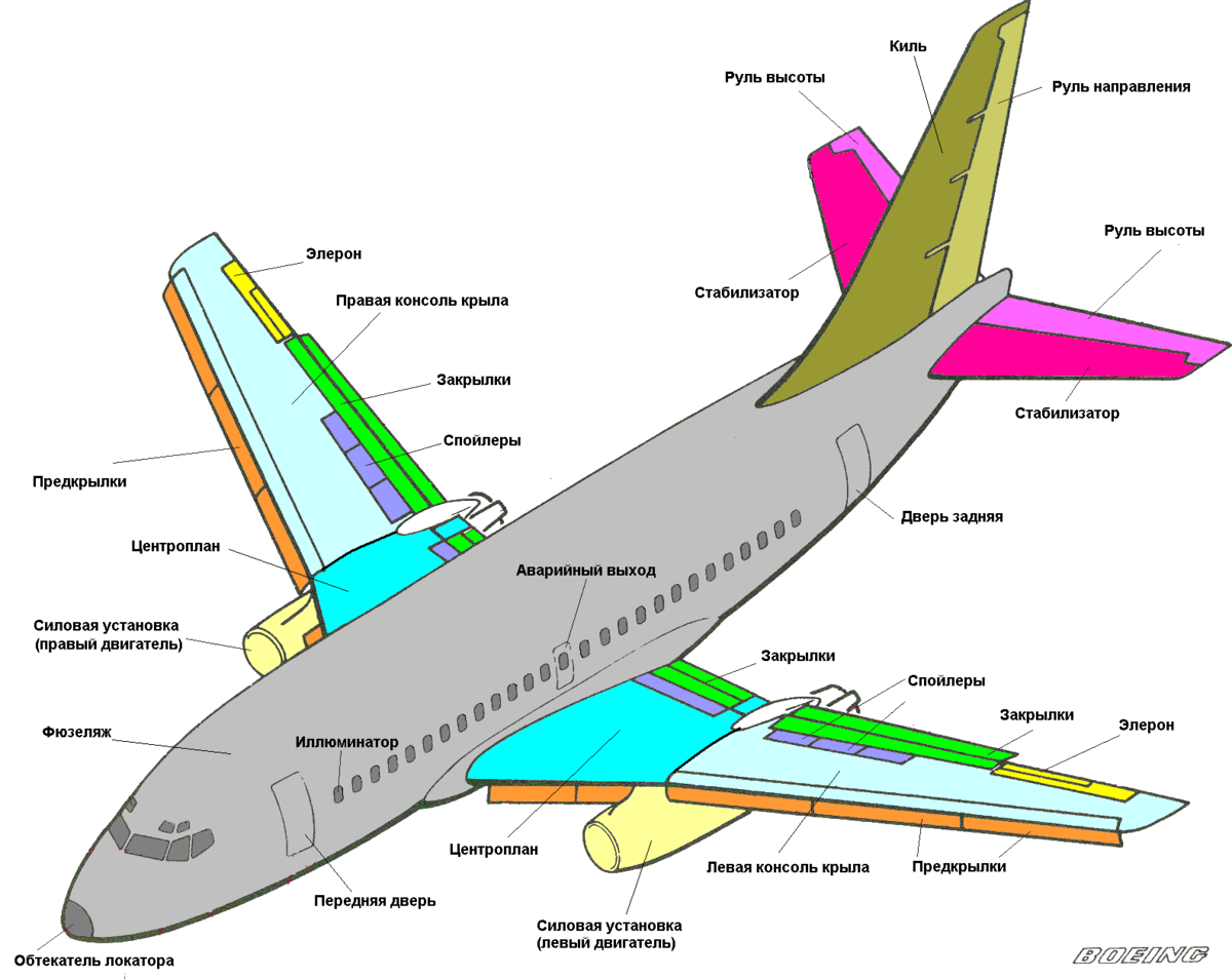 Элерон это. Строение хвостовой части самолета Аэробус а320. Строение крыла самолета Боинг 737. Схема фюзеляжа а320. Конструкция киля Боинг а320.
