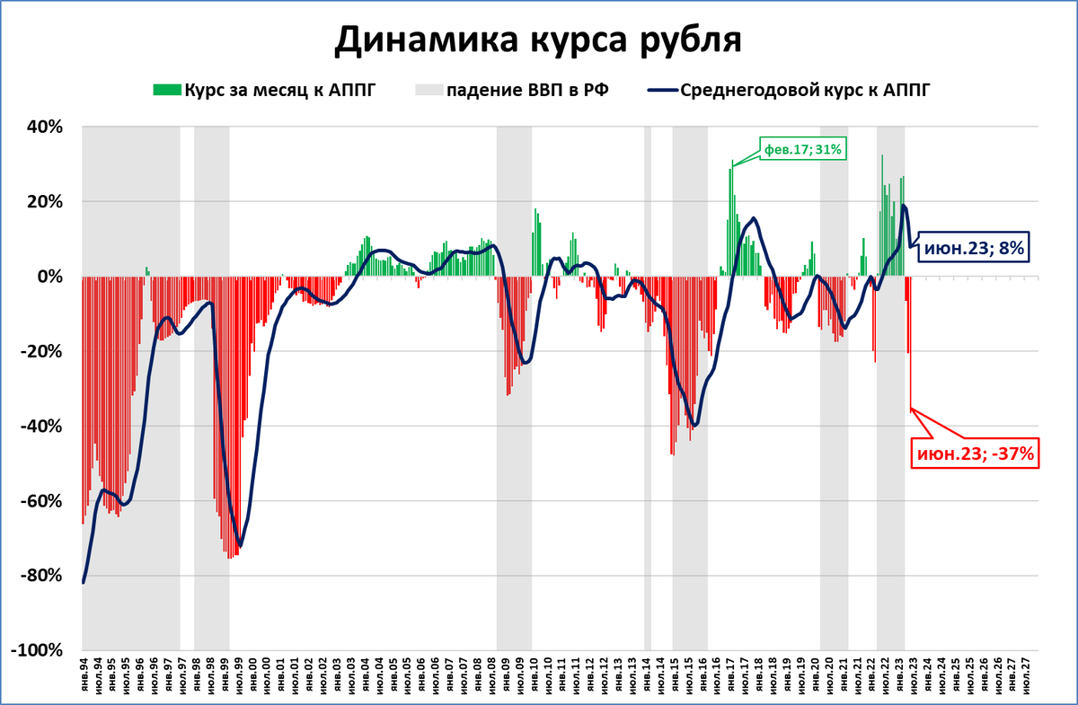 Таблица курс доллара 2018. График падения. График падения рубля. Ослабление рубля. Падение курса график.
