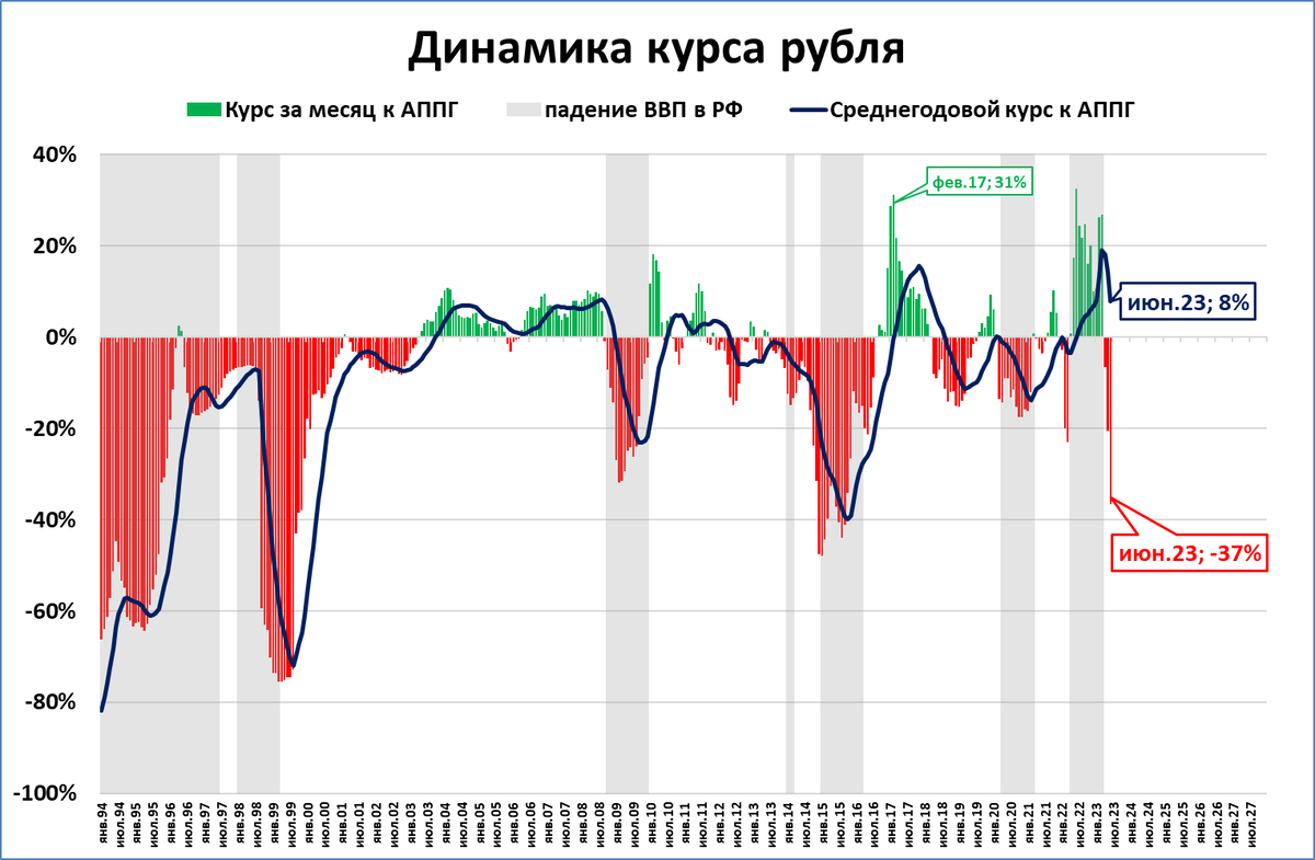 Диаграмма курса доллара к рублю