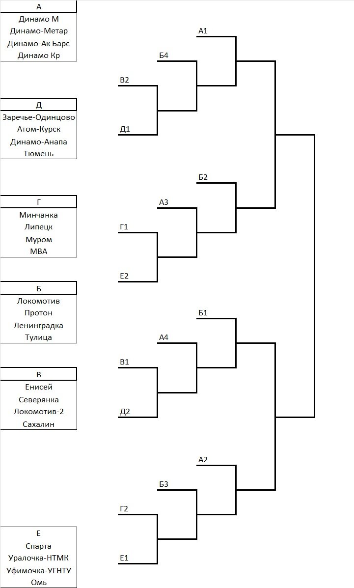 Сетка плей-офф Кубка России
