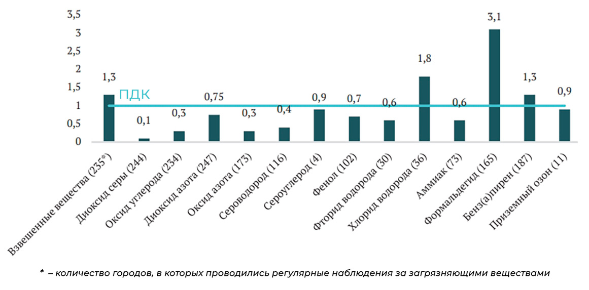 Средние за 2021 год концентрации вредных веществ относительно ПДК в городах России.