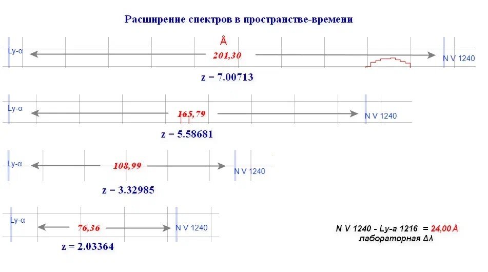 Лабораторная ширина между линиями Ly-a – NV = 24Å, а на расстоянии z=7.00713 – 201,30.