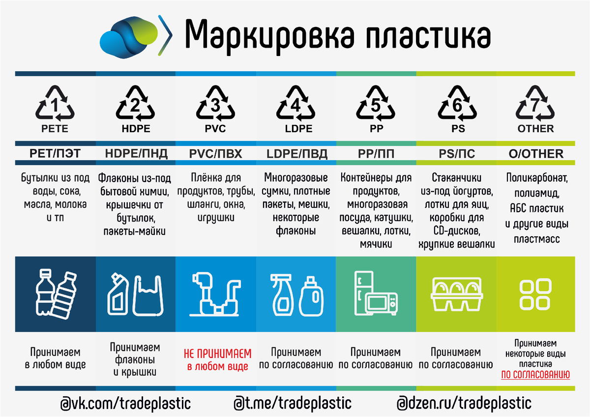 Коды переработки: маркировка пластика | Trade Plastic | Переработка отходов  | Дзен