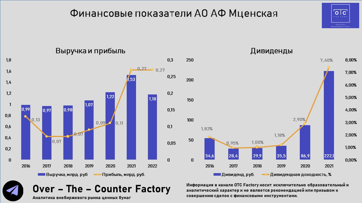 Финансовые показатели Агрофирмы Мценской
