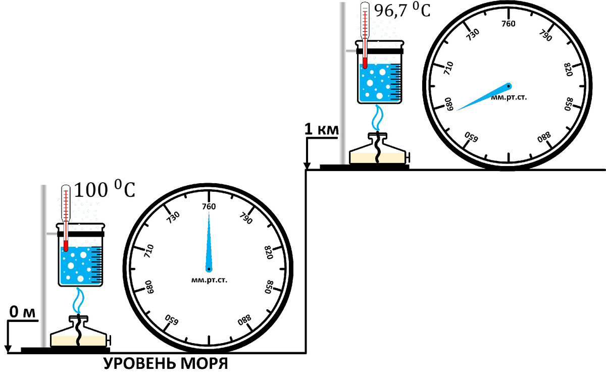 Разница давлений и температур кипения воды в зависимости от высоты над уровнем моря