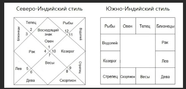 Северо-индийский и южно-индийский стиль