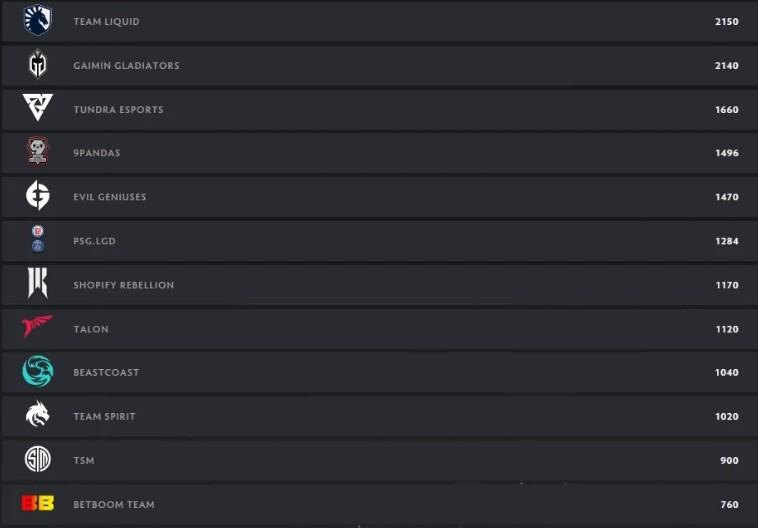     Dota Pro Circuit 2023