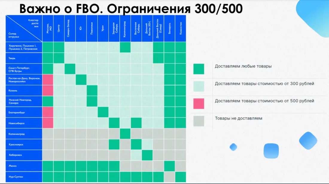 Ограничения по доставке товаров в зависимости от их стоимости 