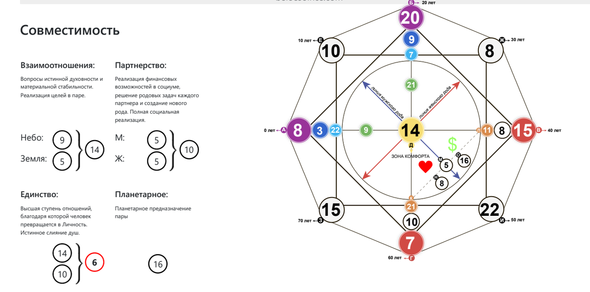 Энергия совместимости партнеров рассчитать. Нумерология совместимость партнеров. Кармические отношения по матрице судьбы. Кармический хвост в матрице совместимости.