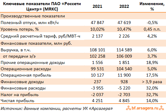 Год 2022 итоги компании