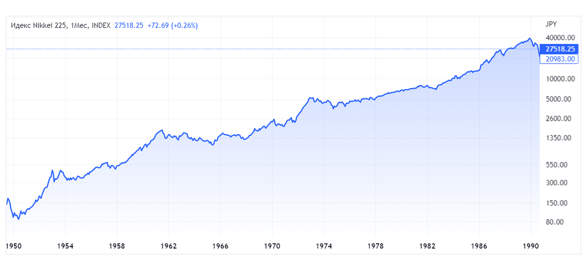 Историческая доходность индекса Nikkei 225 c 1950 по 1990 год. Источник: https://bcs-express.ru/kotirovki-i-grafiki/nikkei225