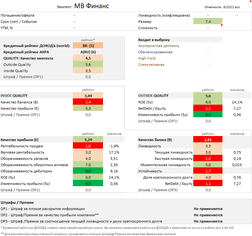 Отчет об оценке качества эмитента. Источник: УК ДОХОДЪ