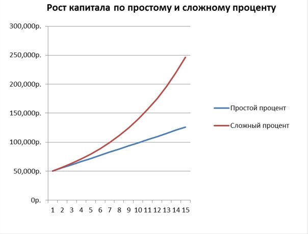 Сложный процент. График сложного процента. Сложный процент пример. Сравнение простых и сложных процентов.