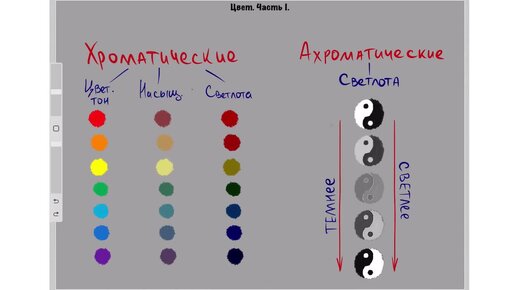 Основы рисования. Цвет. Часть 1. Хроматические и ахроматические цвета. .