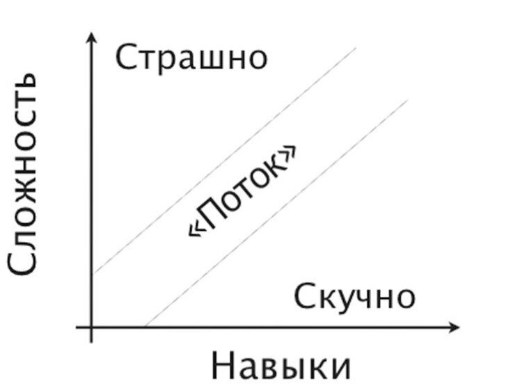 Оптимальный поток. Поток Михай Чиксентмихайи график. Состояние потока Михай Чиксентмихайи. Михай Чиксентмихайи поток схема. Теория потока Чиксентмихайи.