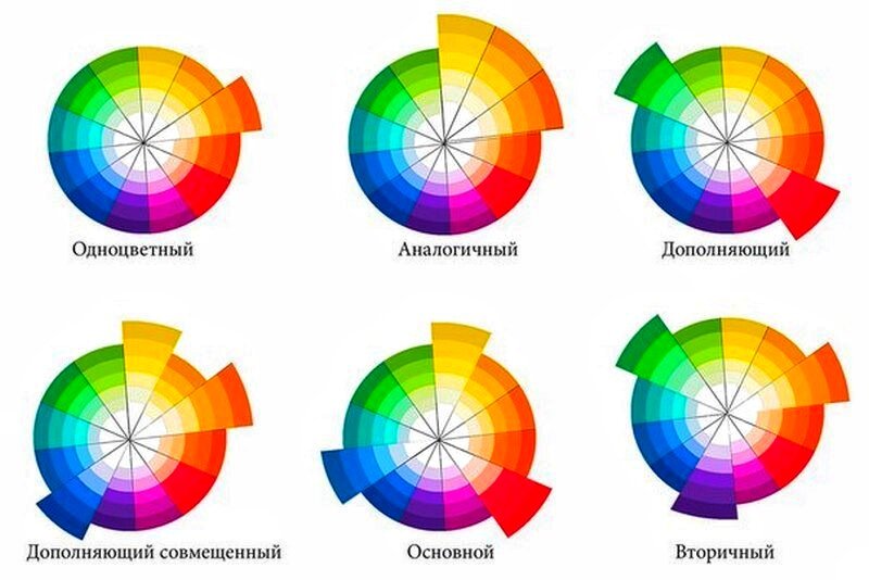 виды сочетание. цветовой круг иттена цветовые сочетания. виды комбинаций. виды сочетание. круг иттена сочетание цветов.