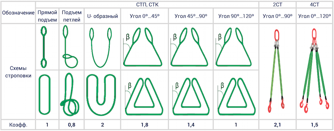Грузоподъемность строповки. Схема строповки текстильным стропом. Схема строповки стропом удавкой. Строп текстильный СТП -1 схема строповки. СТП строп грузоподъемность.