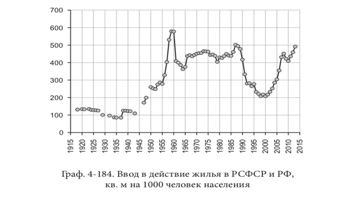 График ввода жилья в РСФСР и РФ