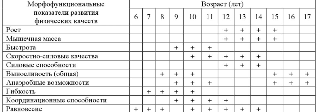 Уровни развития развития двигательных качеств