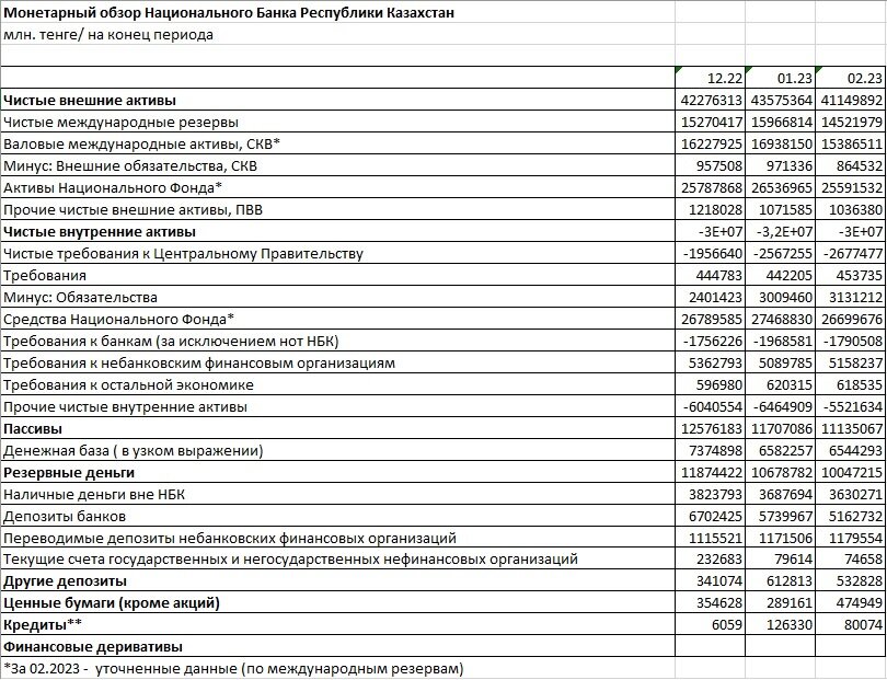    Чистые внешние активы Нацбанка РК уменьшились по всем показателям. Фото: НБ РК. Сводная таблица. Анатолий Пак