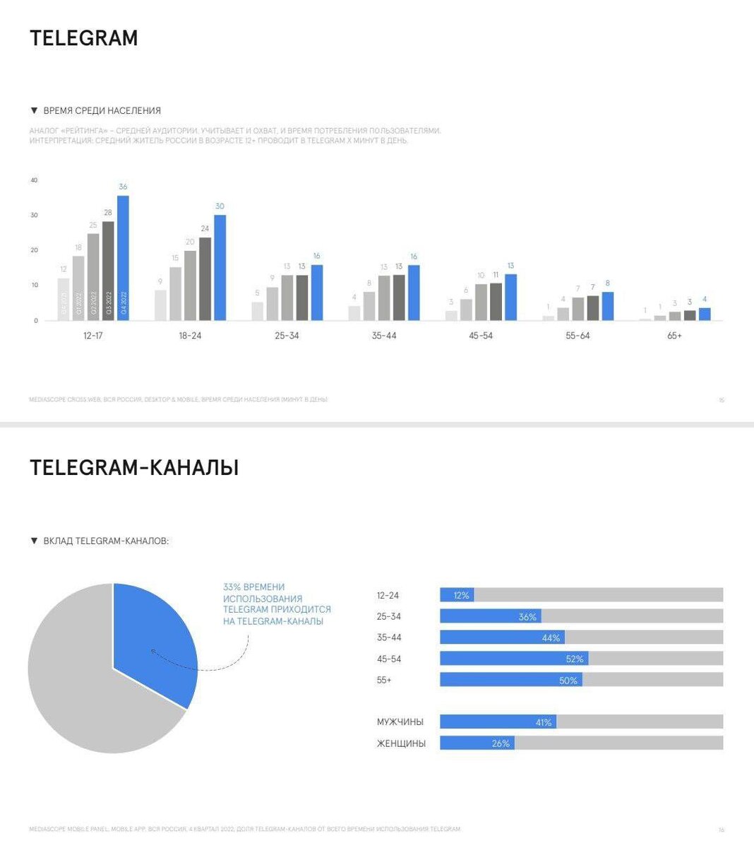 Статистика телеграмм канала.