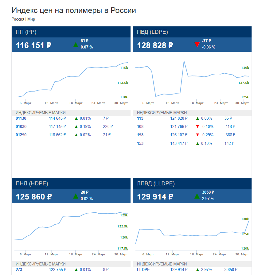 Графики цен на полимеры в России