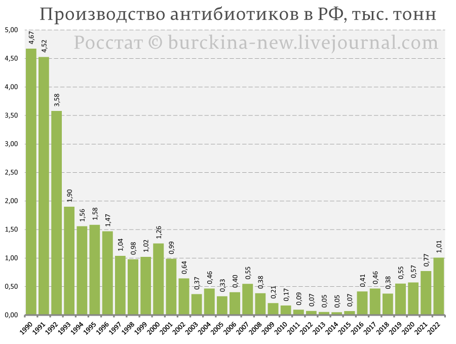 Советский патриот телеграмм. Производство антибиотиков в мире в 2023 году.