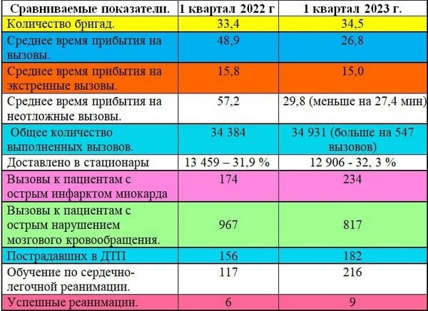     В Иванове скорая помощь стала быстрее приезжать на неотложные вызовы