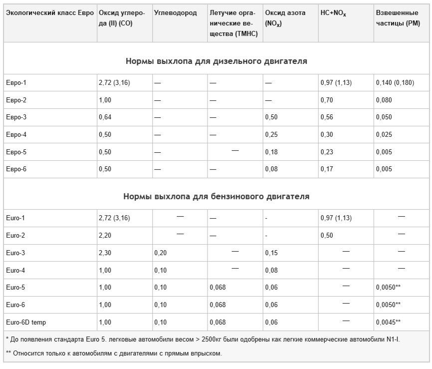 Экологический класс 0. Экологический класс евро 1. Экологический класс авто. Евро-2 экологический стандарт. Таблица экокласса автомобилей.