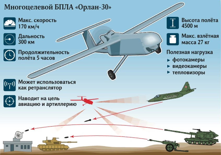 Высота полета искусственного. БПЛА Орлан-10. Орлан-30 беспилотник характеристики. БПЛА Орлан ТТХ. Орлан-10 беспилотник ТТХ.