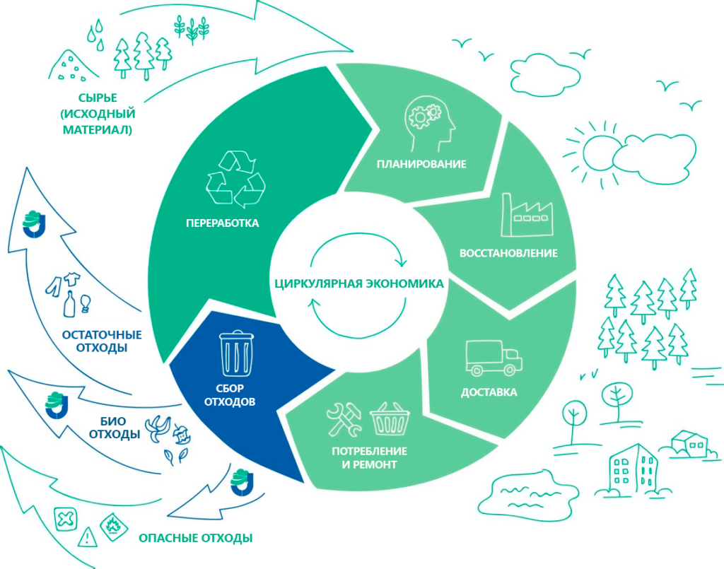 Планирование сборов. Экономика замкнутого цикла. Концепция циркулярной экономики. Цилк переработке отходов. Модель циркулярной экономики.