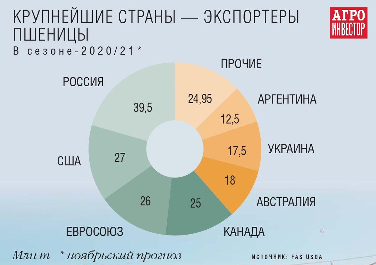 Крупнейшие экспортеры пшеницы в мире 2021