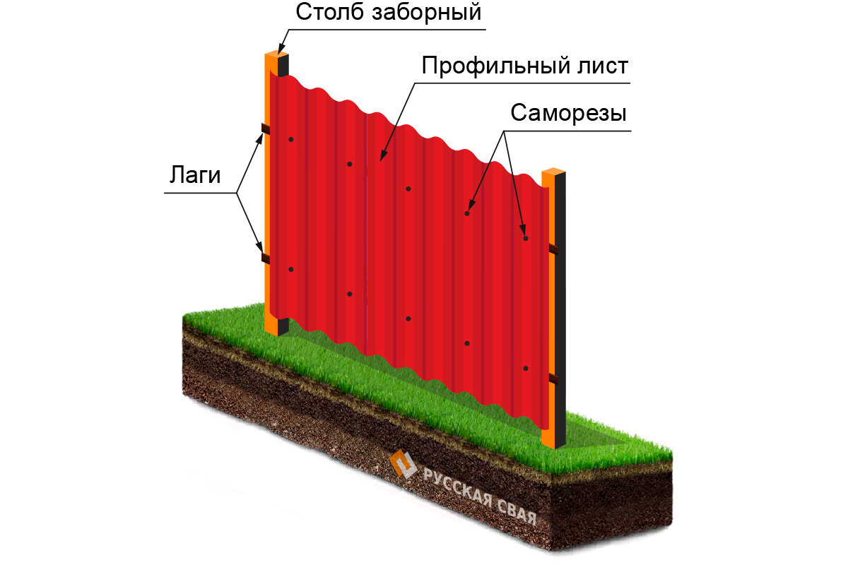 Как рассчитать количество профнастила для забора самому? Инструкция |  РУССКАЯ СВАЯ — Фундаменты | заборы | Дзен