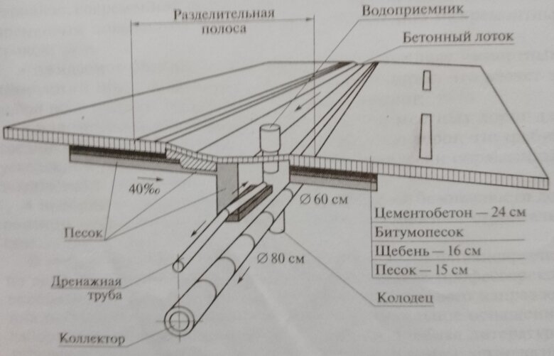 Дорожная конструкция автомагистрали