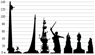Сравнение высочайших памятников России (фото из открытых источников интернета)