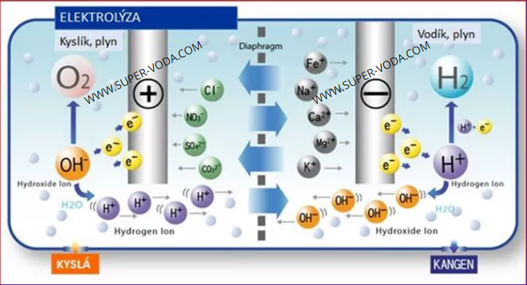 Наглядный процесс электролиза