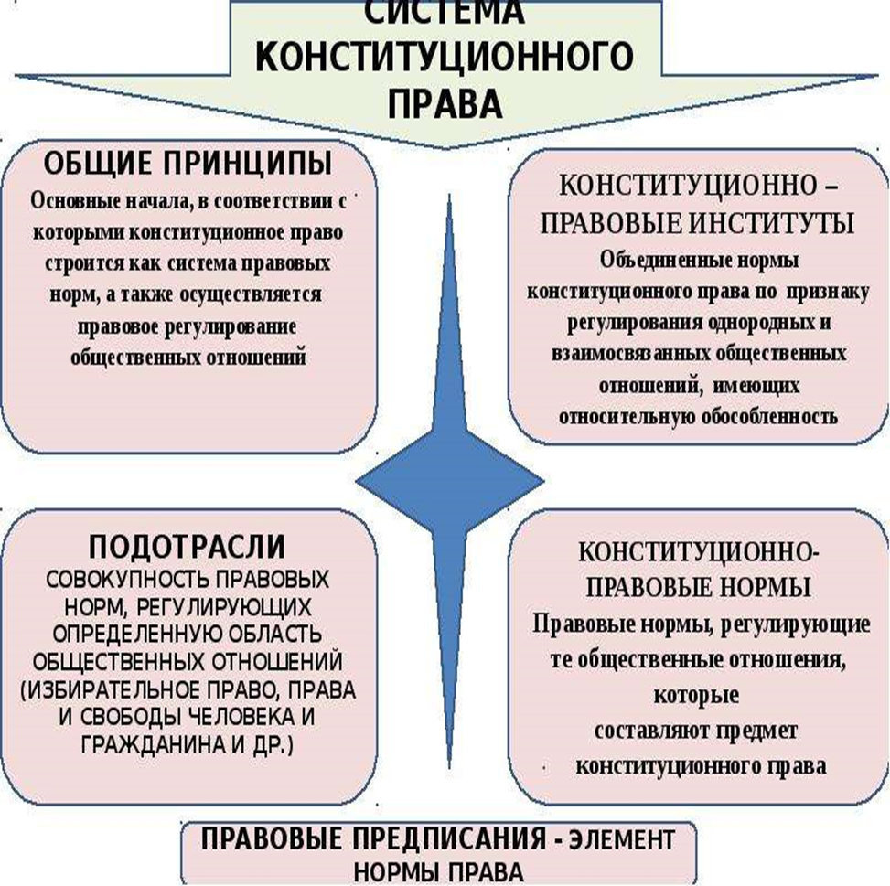 Основные отрасли права