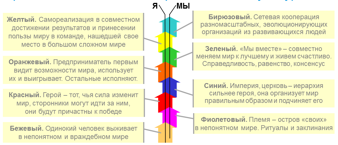 Формирование динамики. Грейвз спиральная динамика. Клэр Грейвз спиральная динамика. Спиральная динамика уровни развития. Теория спиральной динамики Грейвза