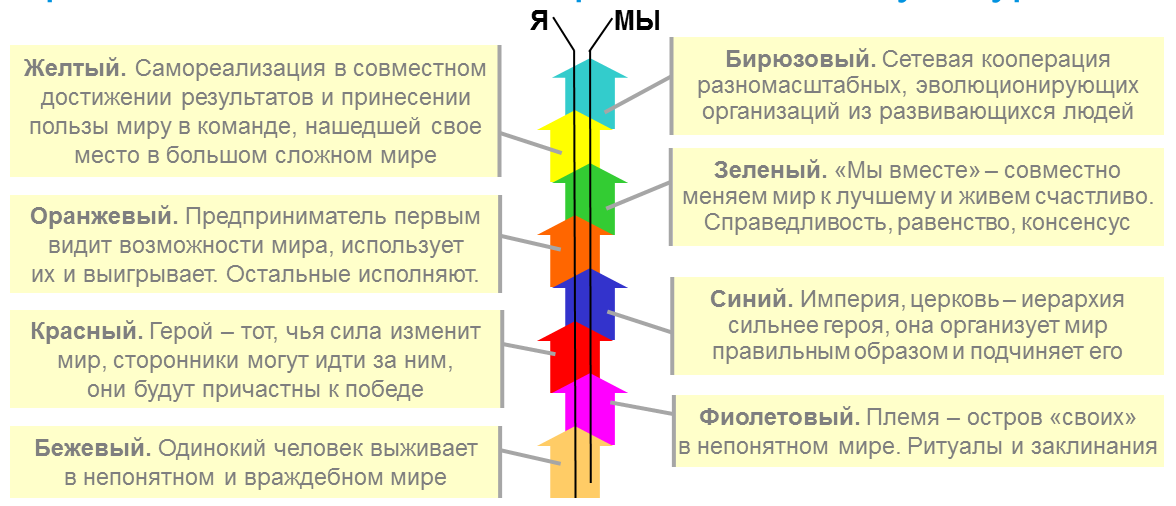 Спиральная динамика люди