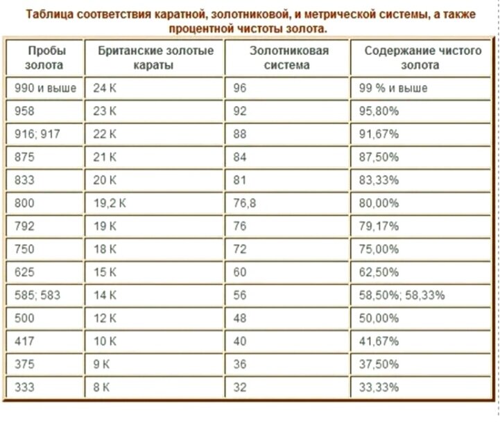 Проба выбор. Пробы золота таблица. Таблица золота по пробам. Пробы золота и серебра таблица. Таблица каратной пробы золота.
