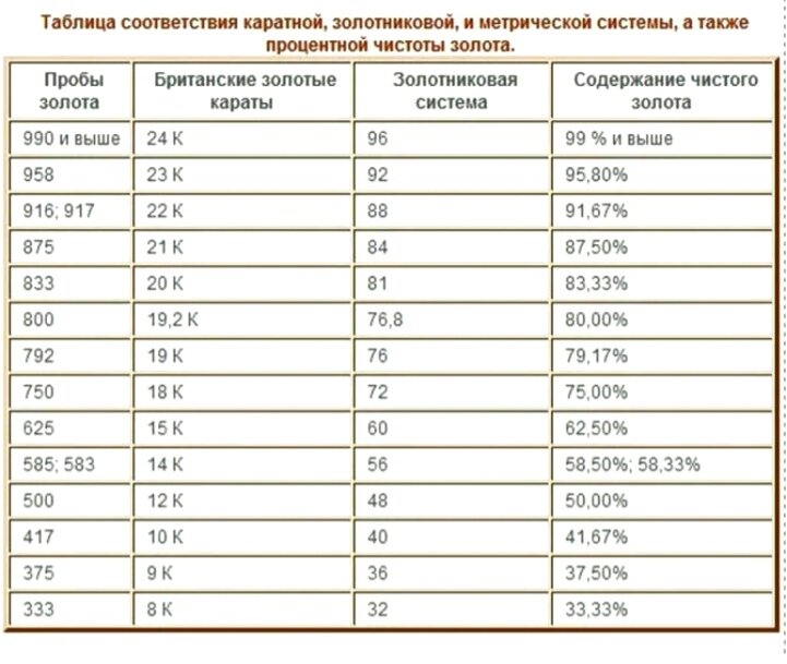 Золото пробы какие бывают. Пробы золота таблица. Таблица золота по пробам. Пробы золота и серебра таблица. Таблица каратной пробы золота.